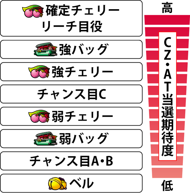 1.7.1 各役のチャンスゾーン・AT当選期待度