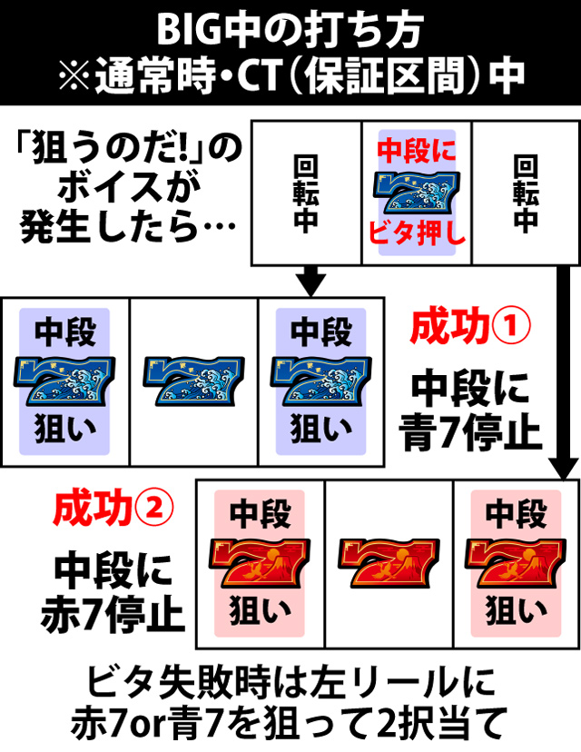 ボーナス中の打ち方