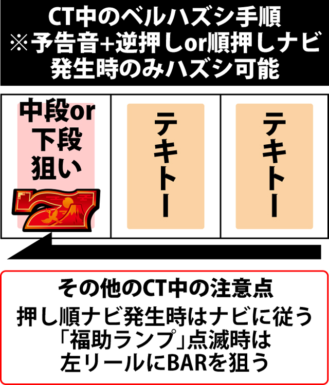 ART(RT)中の打ち方