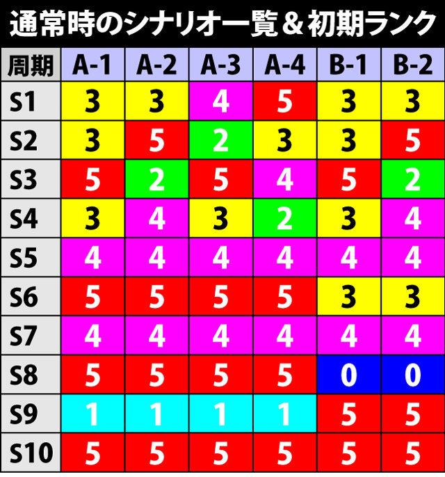 2.4.1 通常時のシナリオ一覧