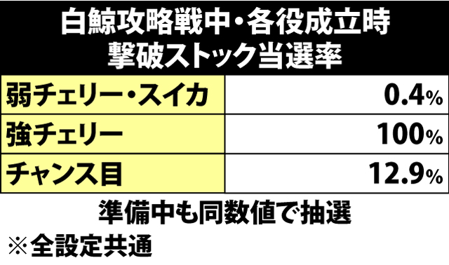 5.1.1 各役成立時・撃破ストック当選率