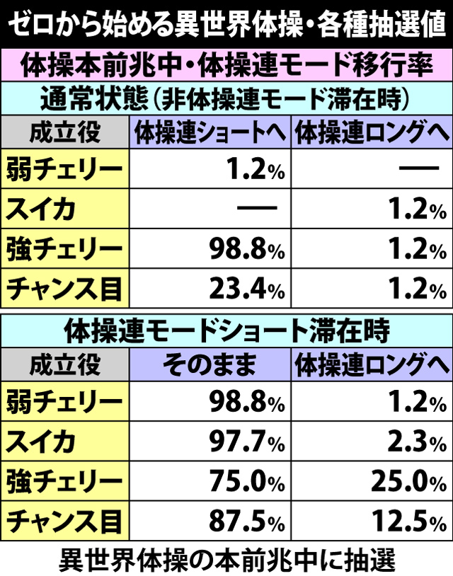 4.1.1 ゼロから始める異世界体操・各種抽選値