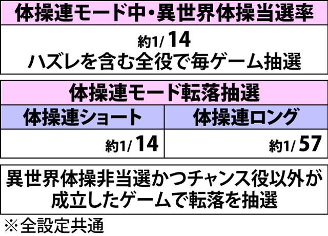 4.1.1 ゼロから始める異世界体操・各種抽選値