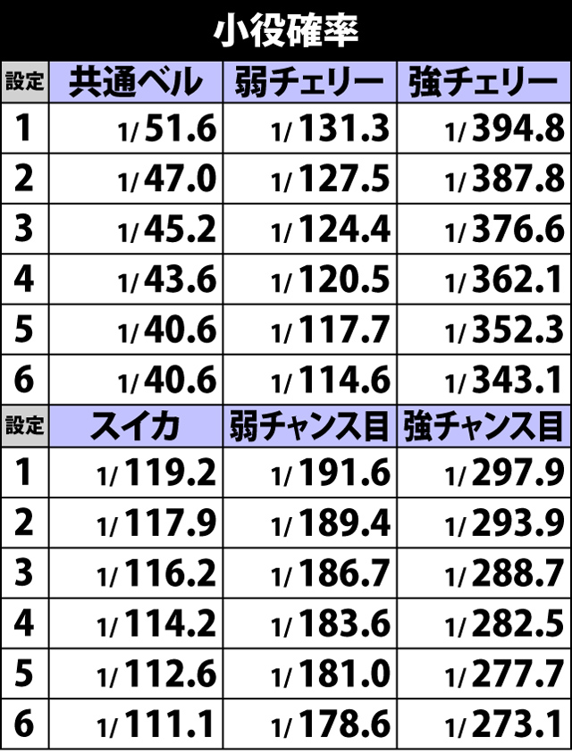 4.1.1 小役確率