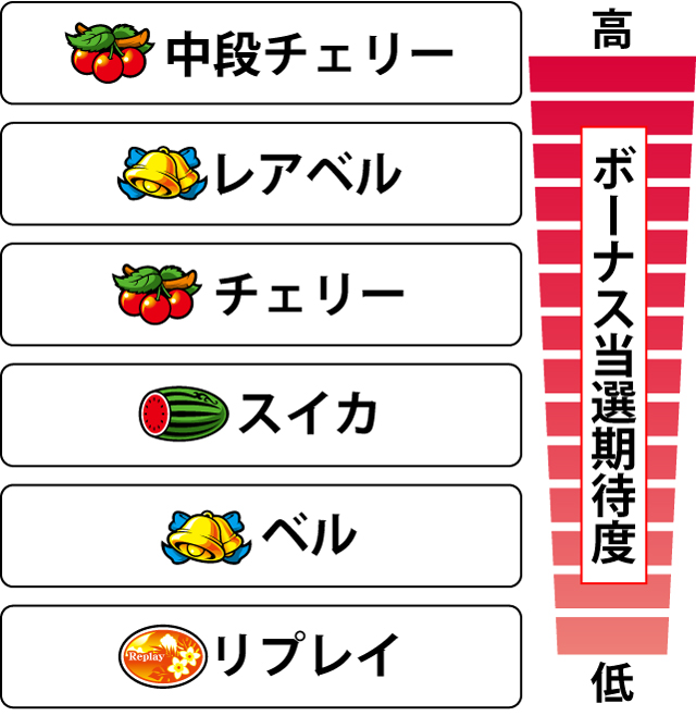 1.3.1 各役のボーナス当選期待度