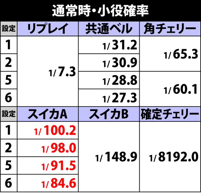 2.1.1 小役確率