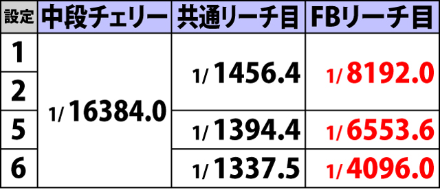 2.1.1 小役確率