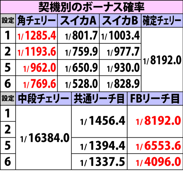 2.3.1 各役成立時のボーナス当選率