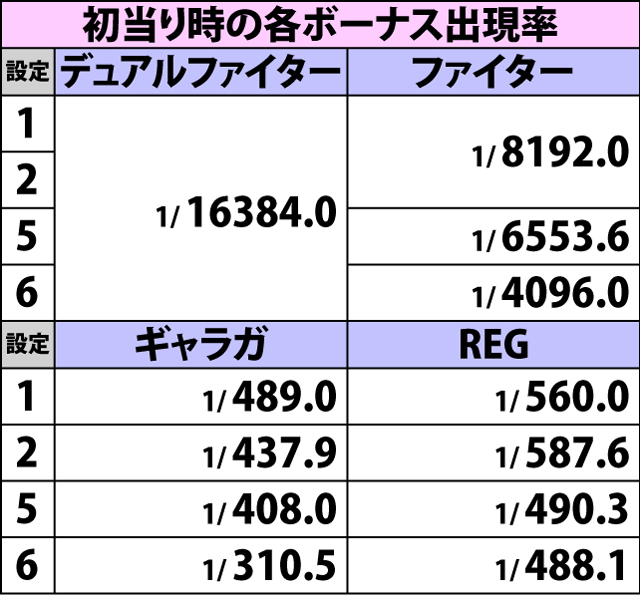 2.2.1 各役成立時のボーナス当選率(2ページ目)
