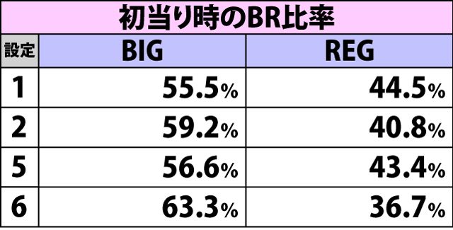 2.2.1 各役成立時のボーナス当選率(2ページ目)
