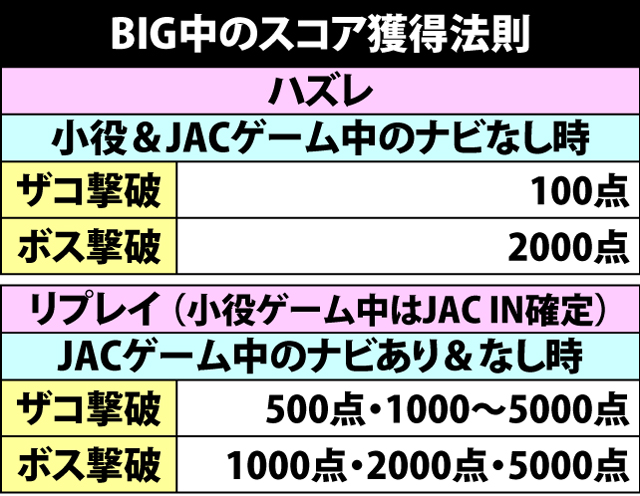 2.4.1 BIG中のスコア獲得法則