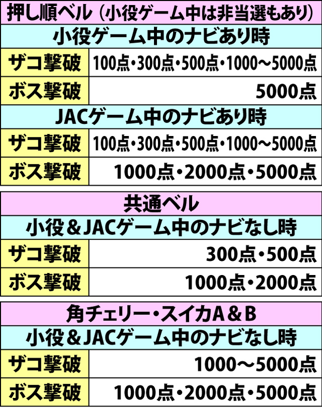 2.4.1 BIG中のスコア獲得法則