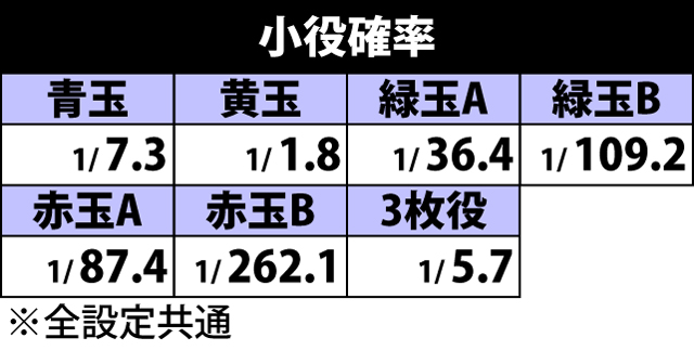 4.1.1 小役確率