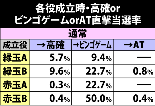 4.2.1 各役成立時・ビンゴゲームorATor高確移行率