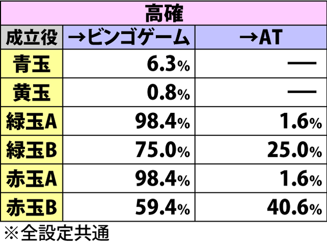 4.2.1 各役成立時・ビンゴゲームorATor高確移行率