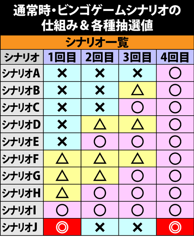 4.4.1 通常時・ビンゴゲームシナリオの仕組み&各種抽選値