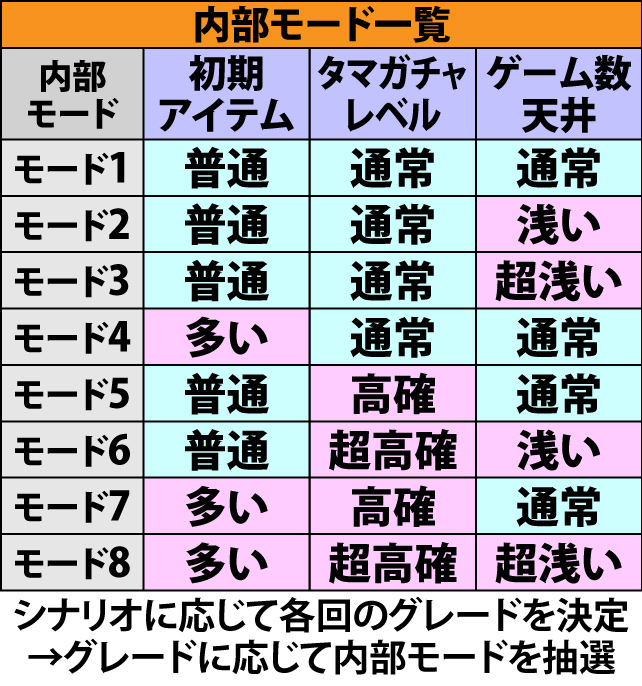 4.4.1 通常時・ビンゴゲームシナリオの仕組み&各種抽選値