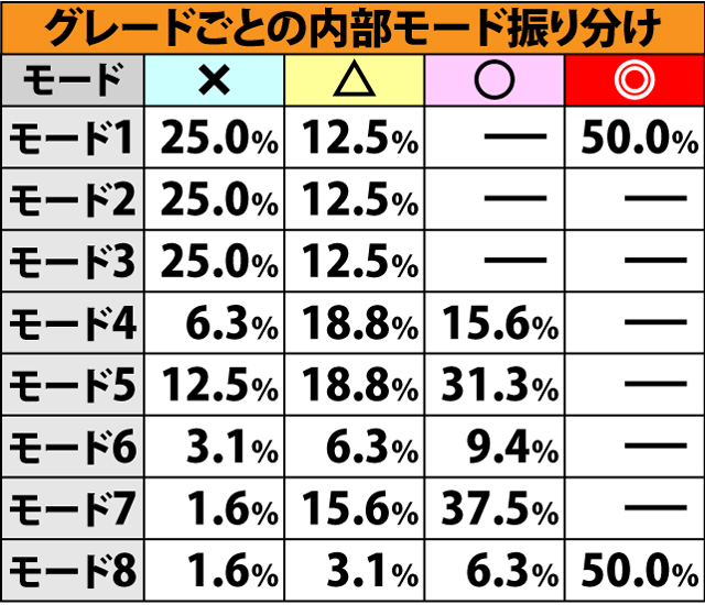 4.3.1 通常時・ビンゴゲームシナリオの仕組み&各種抽選値(2ページ目)