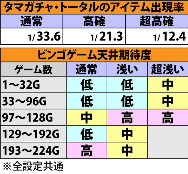 4.3.1 通常時・ビンゴゲームシナリオの仕組み&各種抽選値(2ページ目)