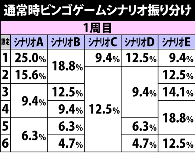 4.7.1 通常時・ビンゴゲームシナリオ振り分け