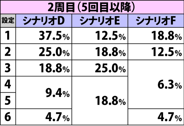 4.6.1 通常時・ビンゴゲームシナリオ振り分け(2ページ目)