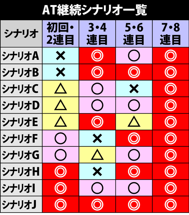 5.1.1 AT継続シナリオ一覧&各種抽選値