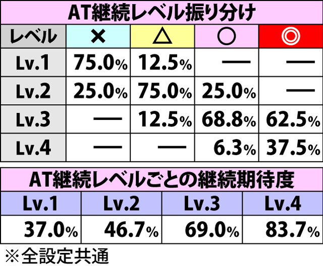 5.1.1 AT継続シナリオ一覧&各種抽選値