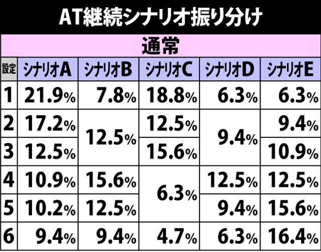 5.3.1 AT継続シナリオ振り分け