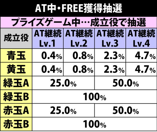 5.4.1 AT中・FREE獲得抽選