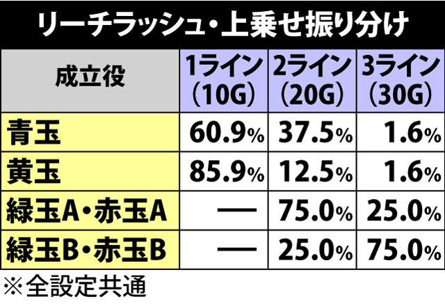 5.5.1 リーチラッシュ・上乗せ振り分け