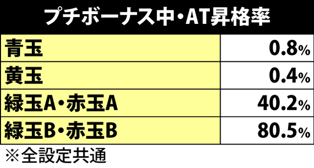 5.6.1 プチボーナス中・各役成立時のAT昇格率