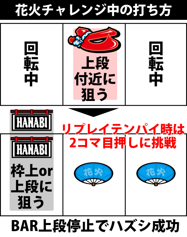 ART(RT)中の打ち方