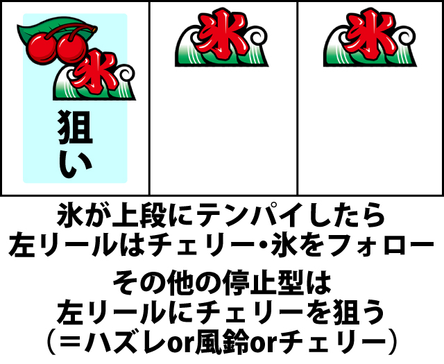 ART(RT)中の打ち方