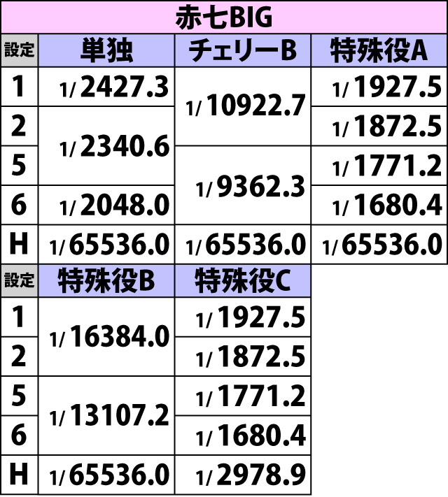 2.2.1 ボーナス詳細確率
