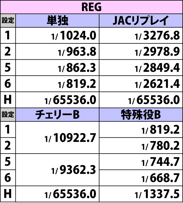 2.1.1 ボーナス詳細確率(2ページ目)