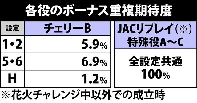 2.1.1 ボーナス詳細確率(2ページ目)