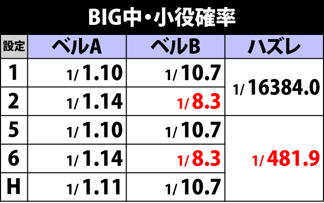2.3.1 BIG中・小役確率