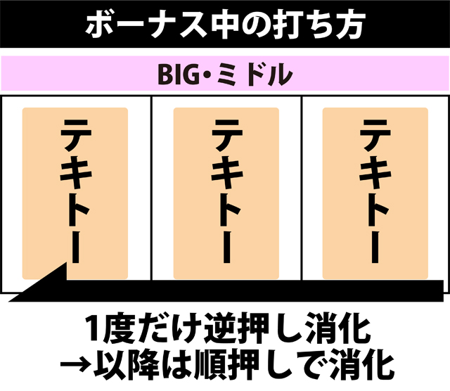 ボーナス中の打ち方