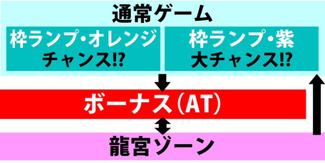 1.1.1 ゲームの流れ