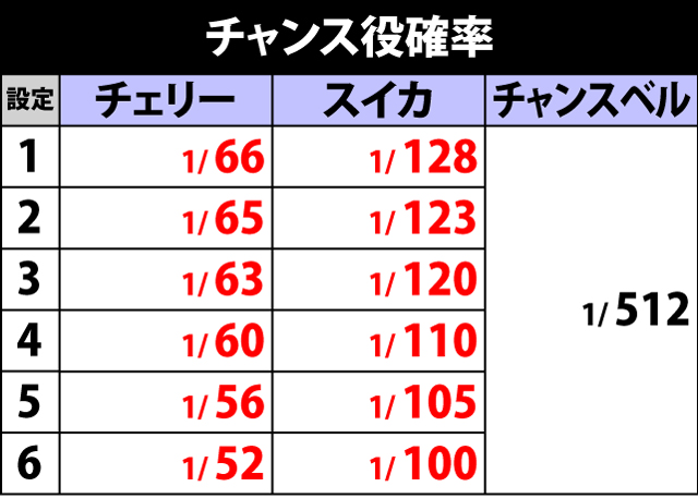 2.8.1 チャンス役確率