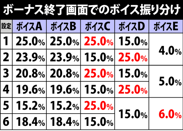3.4.1 ボーナス終了時の設定示唆