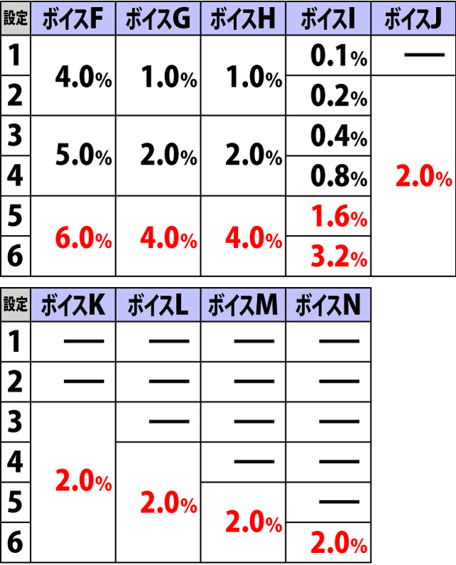 3.4.1 ボーナス終了時の設定示唆