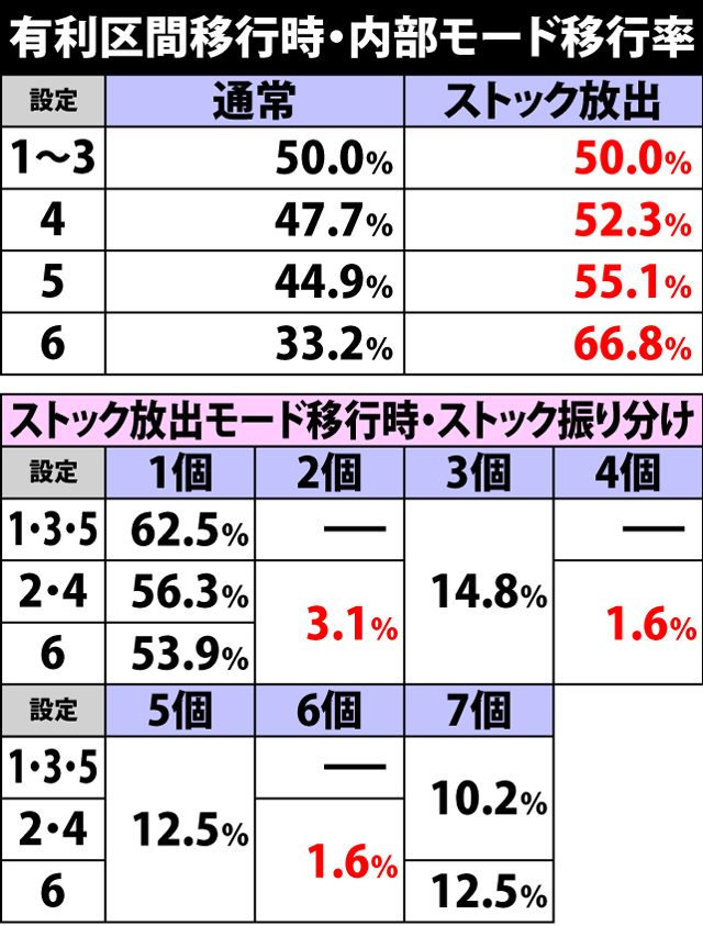 2.1.1 有利区間移行時・内部モード移行率&ストック振り分け