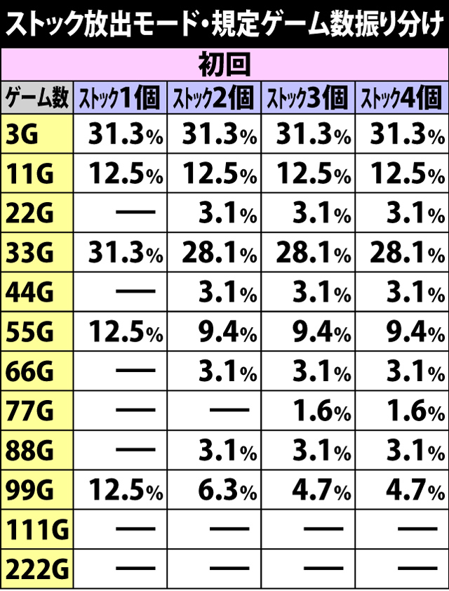 2.3.1 ストック放出モード移行時・規定ゲーム数振り分け