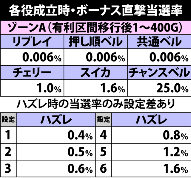 2.5.1 各役成立時・ボーナス直撃当選率