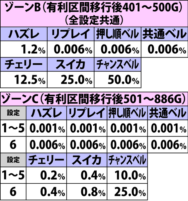 2.5.1 各役成立時・ボーナス直撃当選率