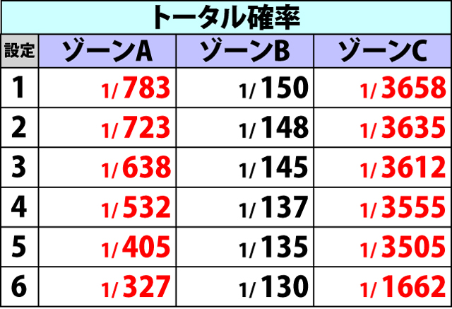 2.4.1 各役成立時・ボーナス直撃当選率(2ページ目)