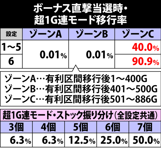 2.6.1 ボーナス直撃時・超1G連モード移行率&ストック振り分け
