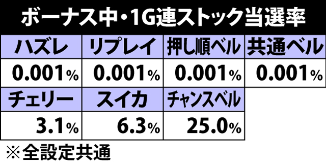 2.7.1 ボーナス中・各役成立時のストック当選率