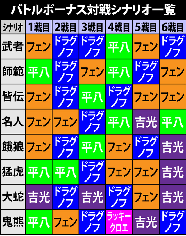 3.5.1 バトルボーナス・対戦シナリオ一覧